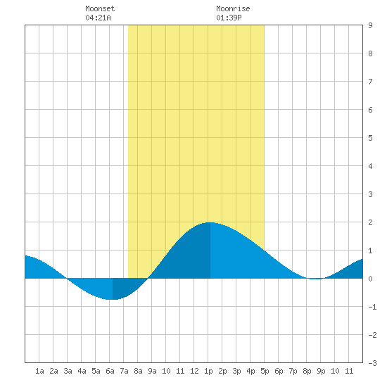 Easton Point tide chart for Friday, January 10, 2025