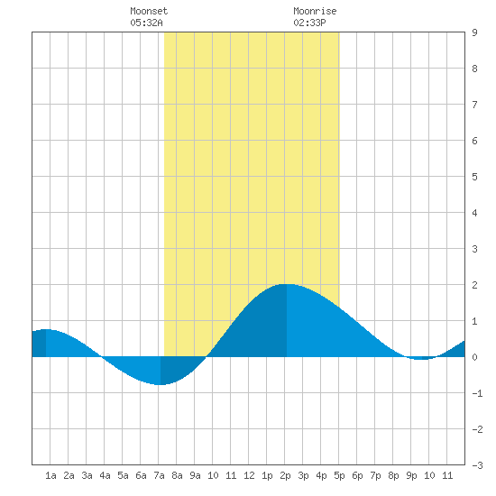 Easton Point tide chart for Saturday, January 11, 2025