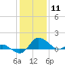 Easton Point tide chart for Saturday, January 11, 2025