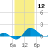 Easton Point tide chart for Sunday, January 12, 2025
