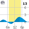 Easton Point tide chart for Monday, January 13, 2025