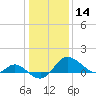 Easton Point tide chart for Tuesday, January 14, 2025