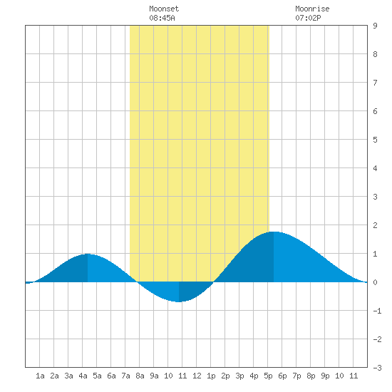 Easton Point tide chart for Wednesday, January 15, 2025