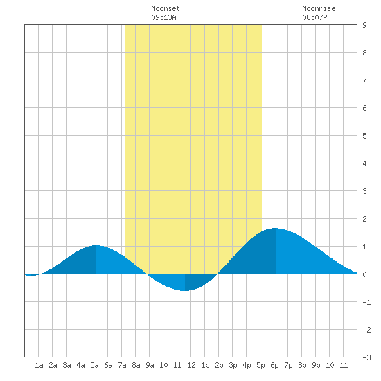 Easton Point tide chart for Thursday, January 16, 2025
