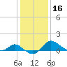 Easton Point tide chart for Thursday, January 16, 2025