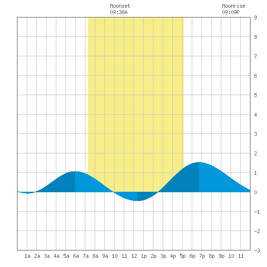 Easton Point tide chart for Friday, January 17, 2025