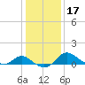 Easton Point tide chart for Friday, January 17, 2025