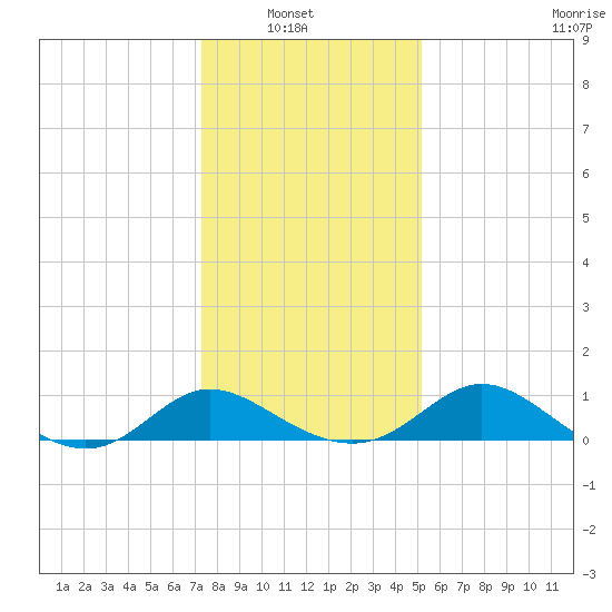 Easton Point tide chart for Sunday, January 19, 2025