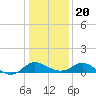 Easton Point tide chart for Monday, January 20, 2025