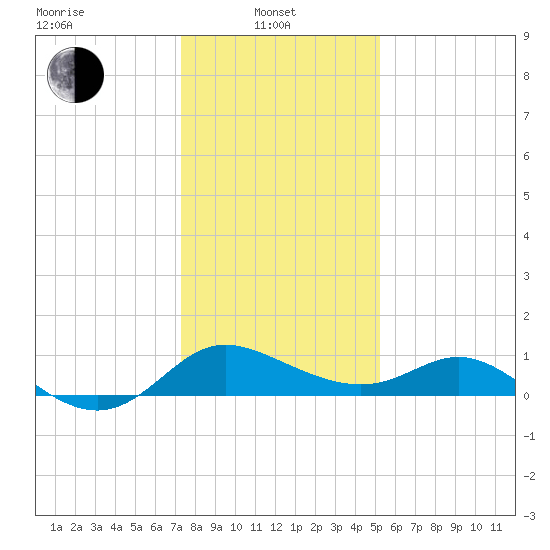 Easton Point tide chart for Tuesday, January 21, 2025