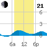 Easton Point tide chart for Tuesday, January 21, 2025