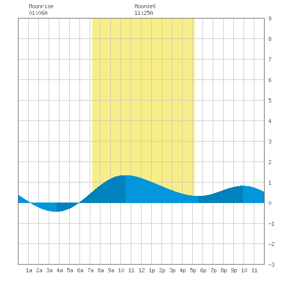 Easton Point tide chart for Wednesday, January 22, 2025
