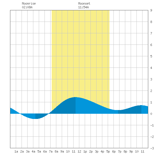 Easton Point tide chart for Thursday, January 23, 2025