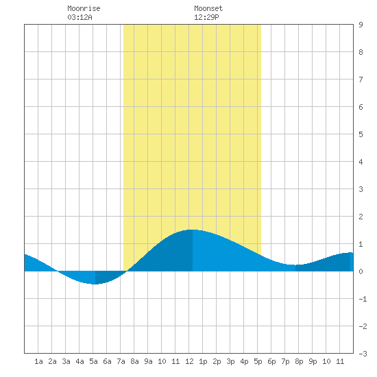 Easton Point tide chart for Friday, January 24, 2025