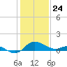 Easton Point tide chart for Friday, January 24, 2025