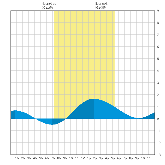Easton Point tide chart for Sunday, January 26, 2025