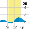 Easton Point tide chart for Tuesday, January 28, 2025
