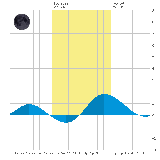 Easton Point tide chart for Wednesday, January 29, 2025