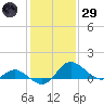 Easton Point tide chart for Wednesday, January 29, 2025