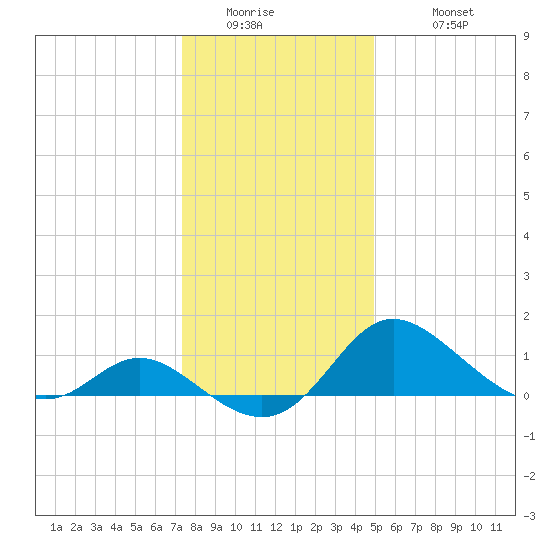 Easton Point tide chart for Thursday, January 2, 2025