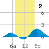 Easton Point tide chart for Thursday, January 2, 2025