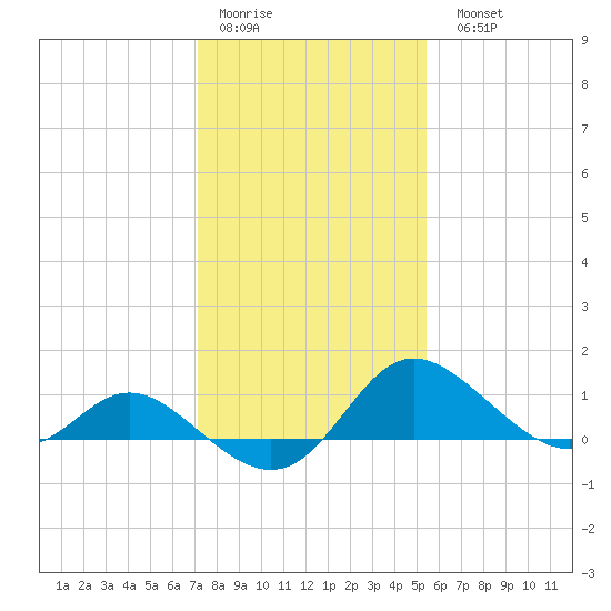 Easton Point tide chart for Thursday, January 30, 2025