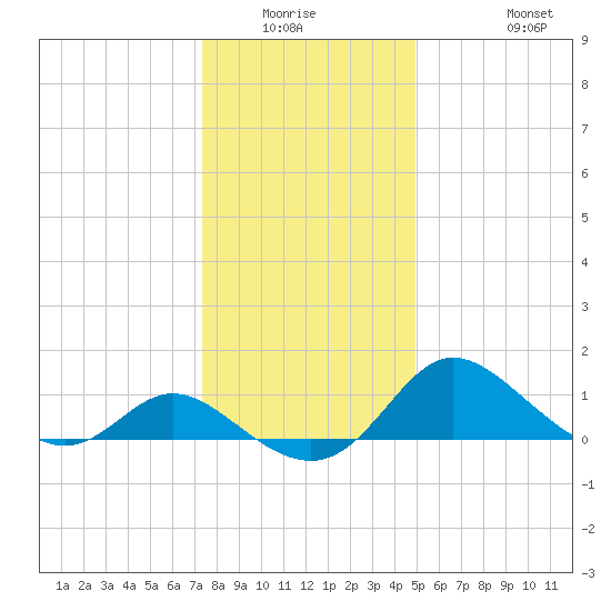 Easton Point tide chart for Friday, January 3, 2025