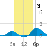 Easton Point tide chart for Friday, January 3, 2025