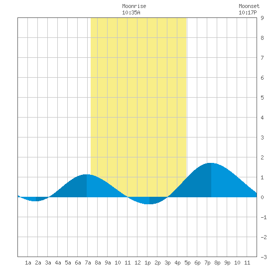 Easton Point tide chart for Saturday, January 4, 2025