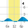 Easton Point tide chart for Saturday, January 4, 2025