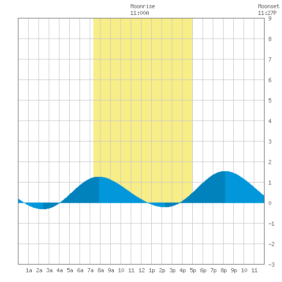 Easton Point tide chart for Sunday, January 5, 2025
