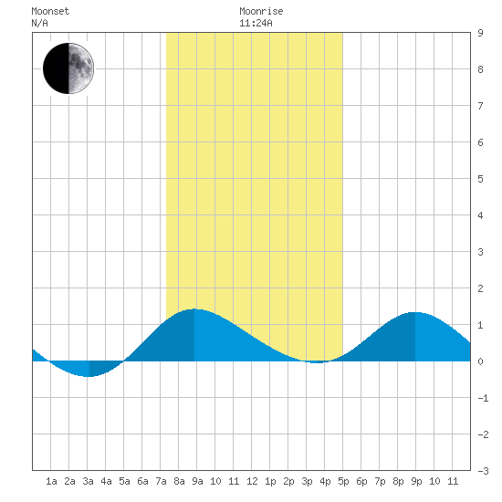 Easton Point tide chart for Monday, January 6, 2025
