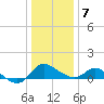 Easton Point tide chart for Tuesday, January 7, 2025
