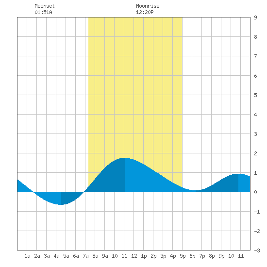 Easton Point tide chart for Wednesday, January 8, 2025
