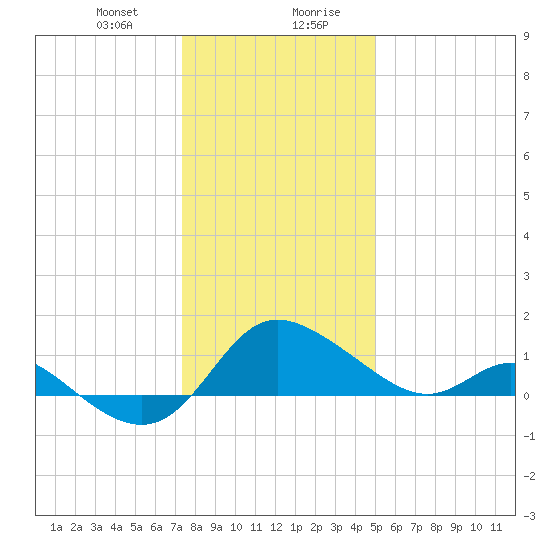 Easton Point tide chart for Thursday, January 9, 2025