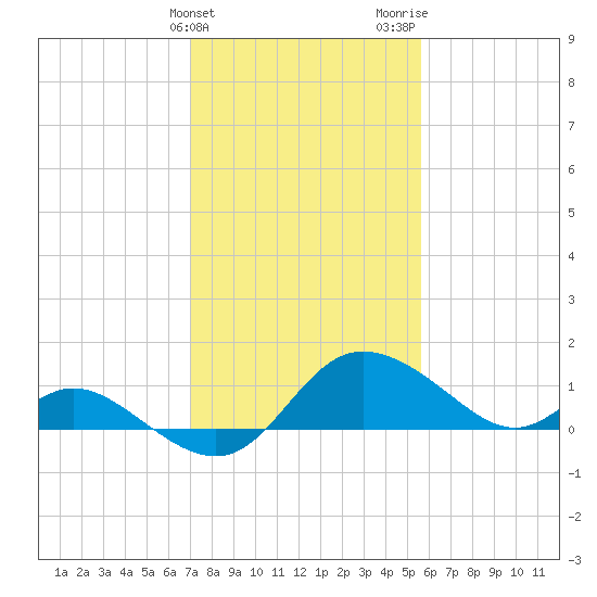 Easton Point tide chart for Monday, February 10, 2025