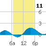 Easton Point tide chart for Tuesday, February 11, 2025