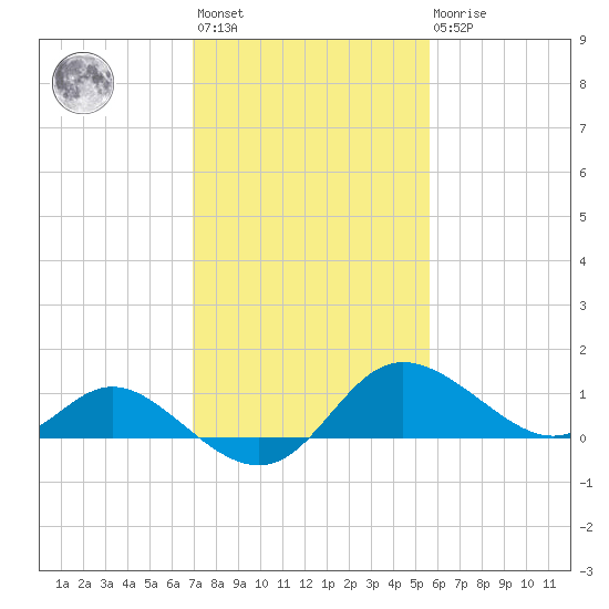 Easton Point tide chart for Wednesday, February 12, 2025