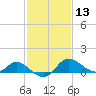 Easton Point tide chart for Thursday, February 13, 2025