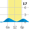 Easton Point tide chart for Monday, February 17, 2025