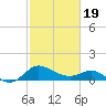 Easton Point tide chart for Wednesday, February 19, 2025