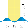 Easton Point tide chart for Saturday, February 1, 2025