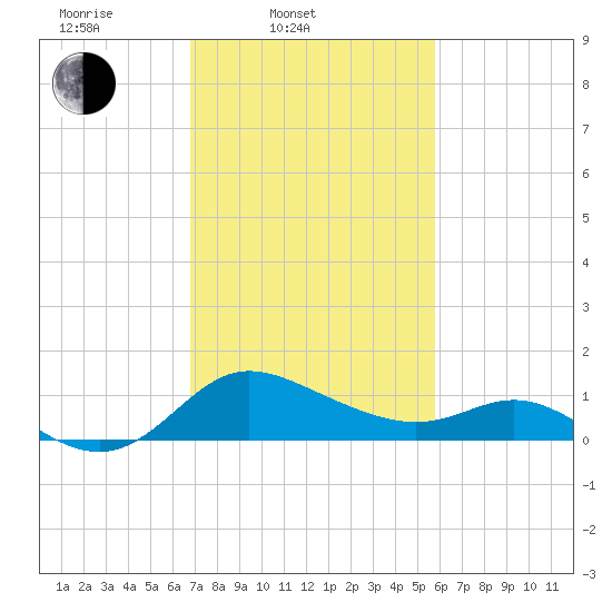 Easton Point tide chart for Thursday, February 20, 2025