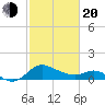 Easton Point tide chart for Thursday, February 20, 2025
