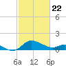 Easton Point tide chart for Saturday, February 22, 2025