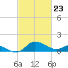 Easton Point tide chart for Sunday, February 23, 2025
