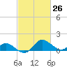 Easton Point tide chart for Wednesday, February 26, 2025