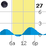 Easton Point tide chart for Thursday, February 27, 2025