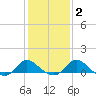 Easton Point tide chart for Sunday, February 2, 2025