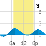 Easton Point tide chart for Monday, February 3, 2025